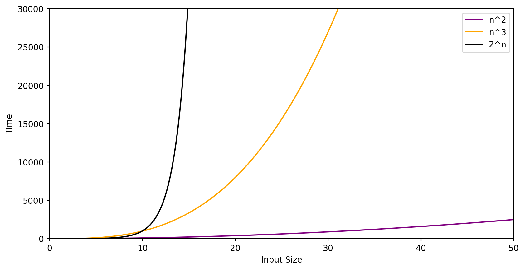 Efficiency of Algorithms