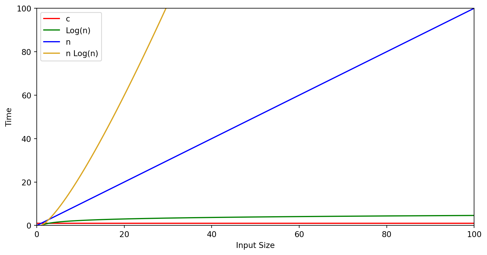 Efficiency of Algorithms