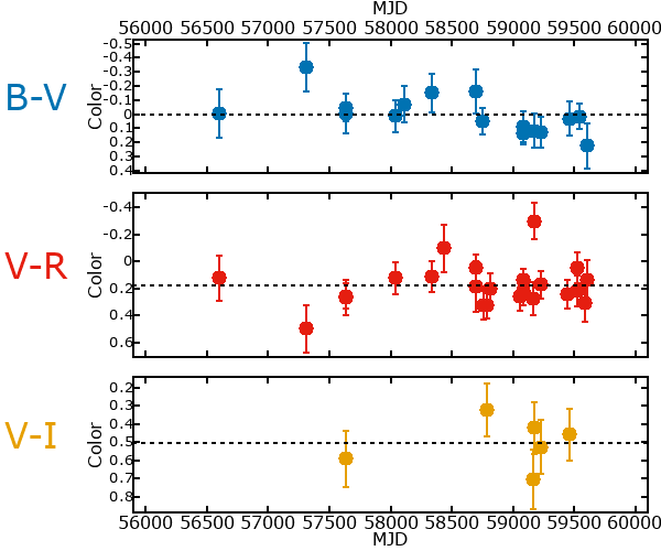 Plot of color for M33C-1141