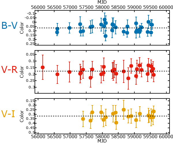 Plot of color for M33C-12559