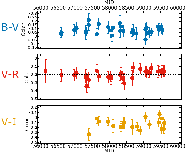 Plot of color for M33C-12568
