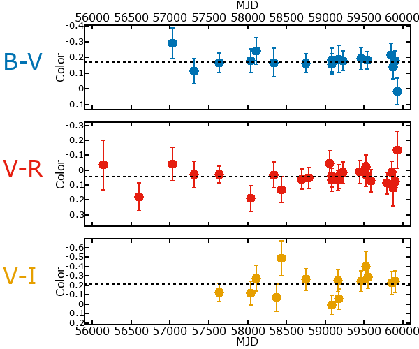 Plot of color for M33C-1343