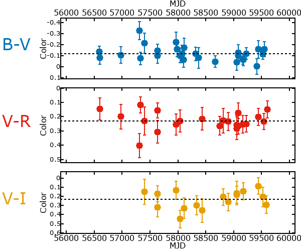 Plot of color for M33C-13560