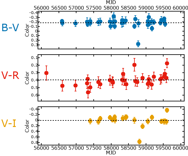 Plot of color for M33C-13767