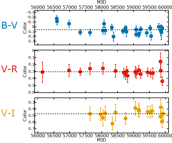 Plot of color for M33C-14239