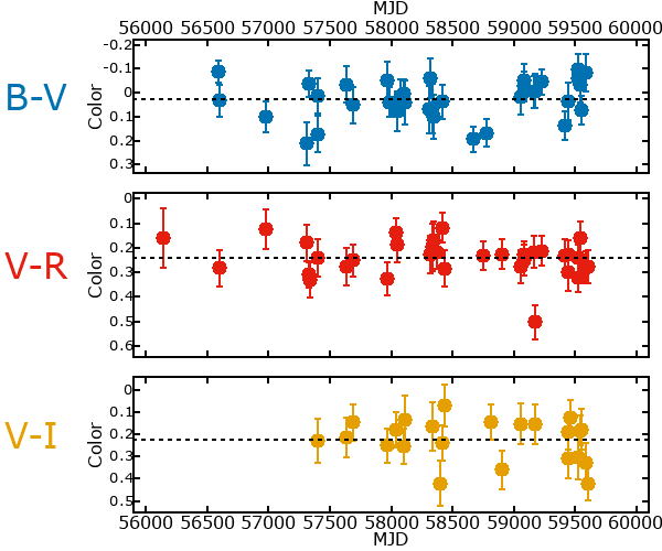 Plot of color for M33C-15235