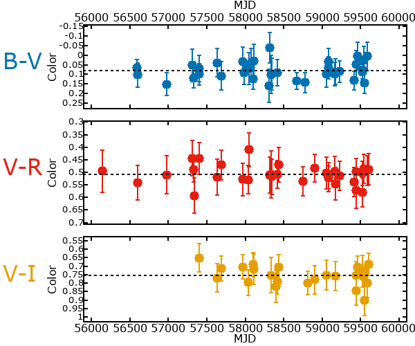 Plot of color for M33C-15731