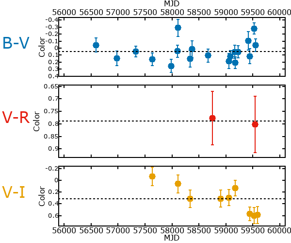 Plot of color for M33C-15742