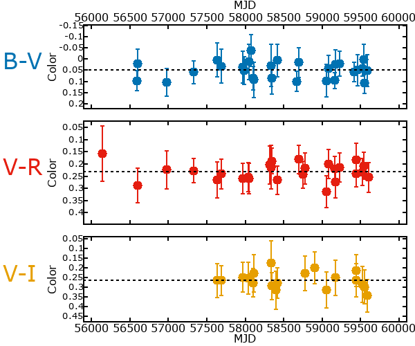 Plot of color for M33C-19725