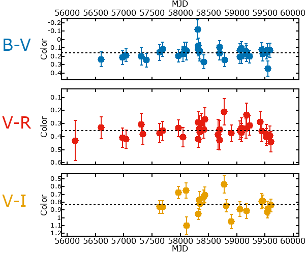 Plot of color for M33C-20109