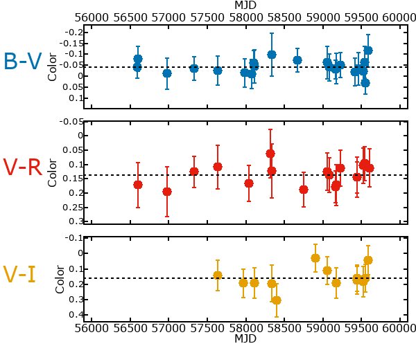 Plot of color for M33C-23048