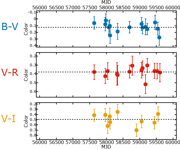 Plot of color for M33C-24812