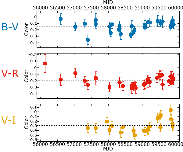 Plot of color for M33C-4119