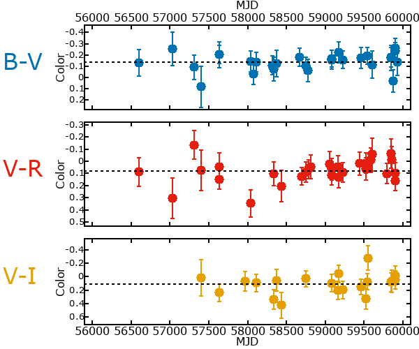 Plot of color for M33C-4146