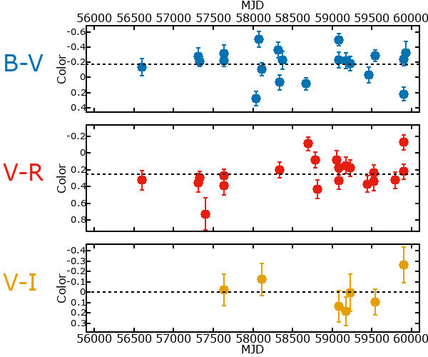 Plot of color for M33C-4444