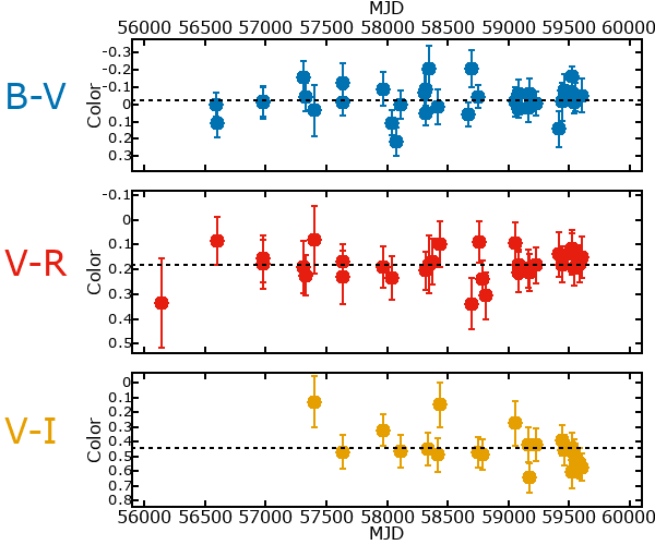 Plot of color for M33C-7024