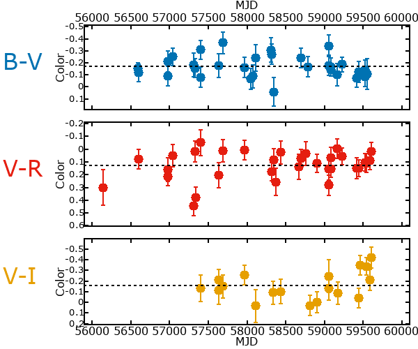 Plot of color for M33C-8094