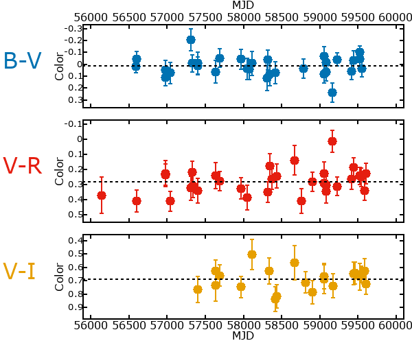 Plot of color for M33C-8293
