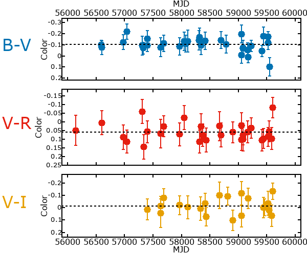 Plot of color for M33C-9304