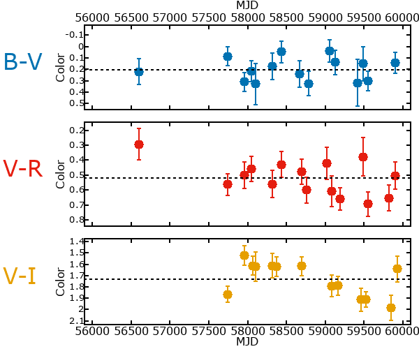 Plot of color for PSO-J10.1165+40.7082