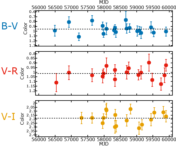 Plot of color for PSO-J10.8180+41.6265