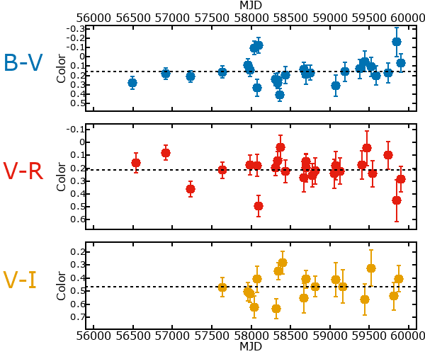 Plot of color for PSO-J11.0457+41.5548