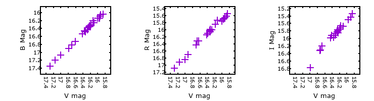 Plot to assess correlation between bands for AF_And
