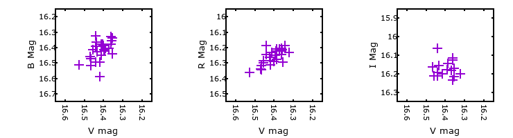 Plot to assess correlation between bands for B526-M33C-7292
