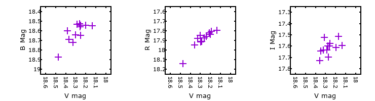 Plot to assess correlation between bands for M31-003910.85