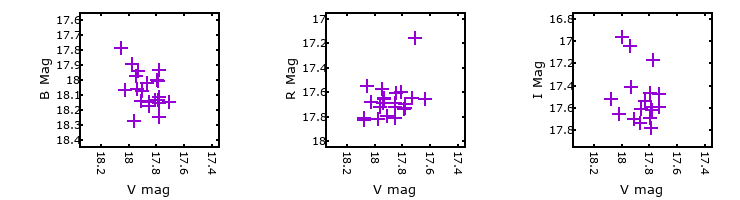 Plot to assess correlation between bands for M31-003944.71