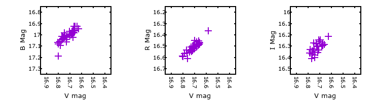 Plot to assess correlation between bands for M31-004021.21