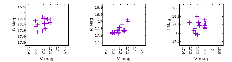 Plot to assess correlation between bands for M31-004030.28