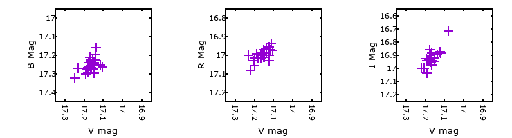 Plot to assess correlation between bands for M31-004033.80