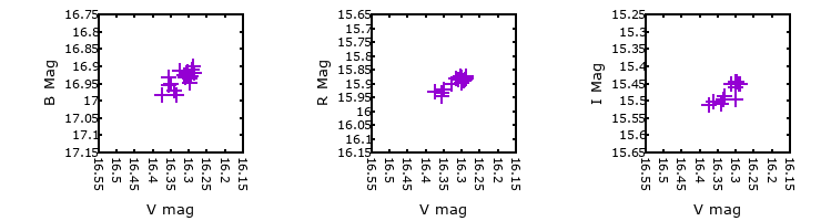 Plot to assess correlation between bands for M31-004034.82