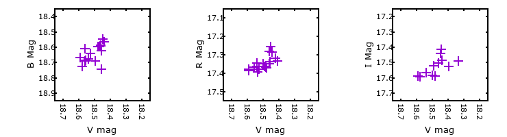 Plot to assess correlation between bands for M31-004043.10