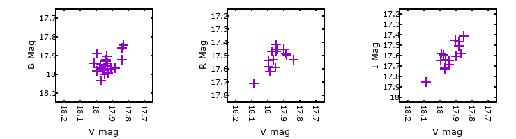 Plot to assess correlation between bands for M31-004056.49
