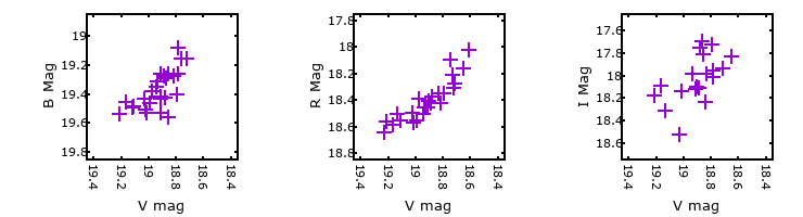 Plot to assess correlation between bands for M31-004057.03