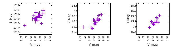 Plot to assess correlation between bands for M31-004129.31