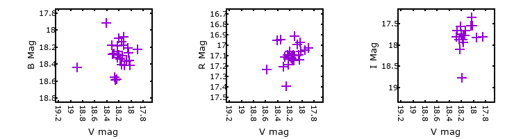 Plot to assess correlation between bands for M31-004130.37