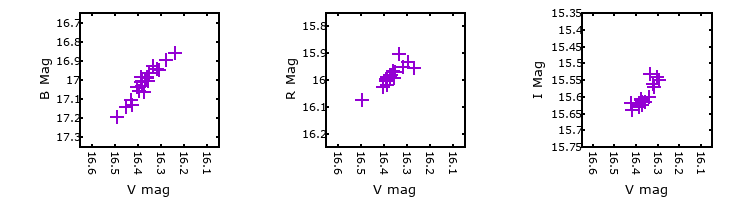 Plot to assess correlation between bands for M31-004247.30