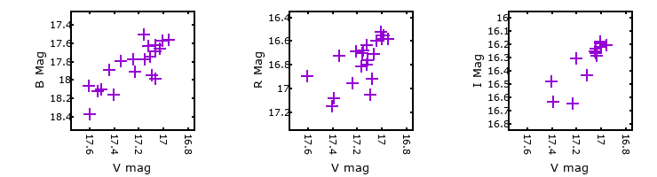 Plot to assess correlation between bands for M31-004259.31