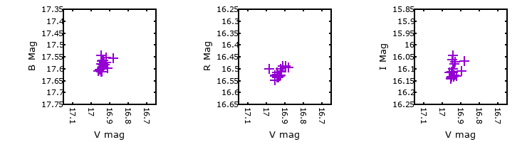 Plot to assess correlation between bands for M31-004313.02