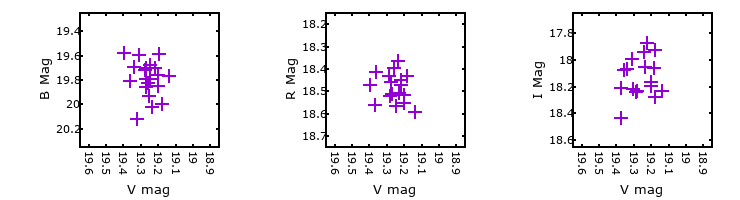 Plot to assess correlation between bands for M31-004320.97
