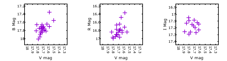 Plot to assess correlation between bands for M31-004334.50