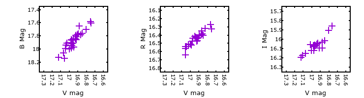 Plot to assess correlation between bands for M31-004337.16