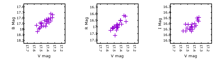 Plot to assess correlation between bands for M31-004341.84