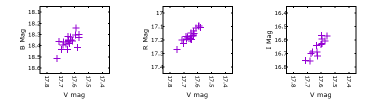 Plot to assess correlation between bands for M31-004350.50