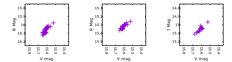 Plot to assess correlation between bands for M31-004406.32