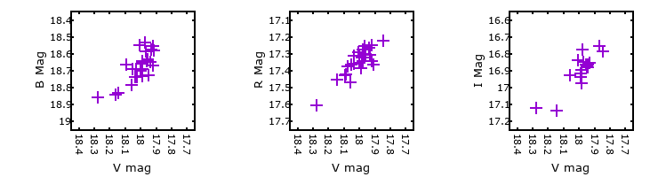 Plot to assess correlation between bands for M31-004411.36