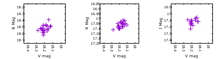 Plot to assess correlation between bands for M31-004415.00